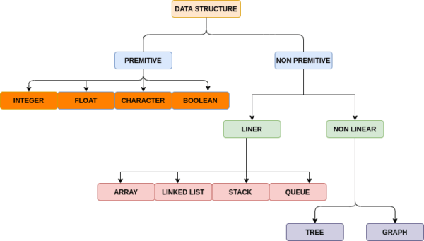 What Is Data Structure And Its Types