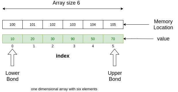 Array