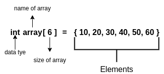 Arrayinitialization