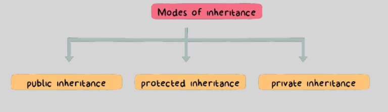 mode of inheritance