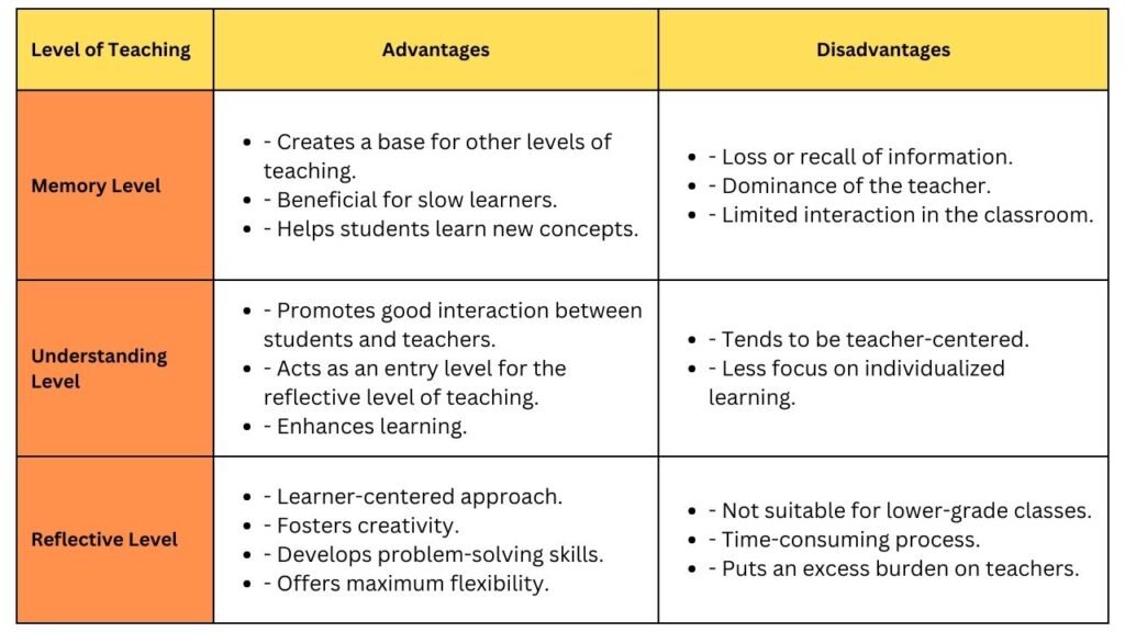 Advantages and Disadvantages of Different Levels of Teaching