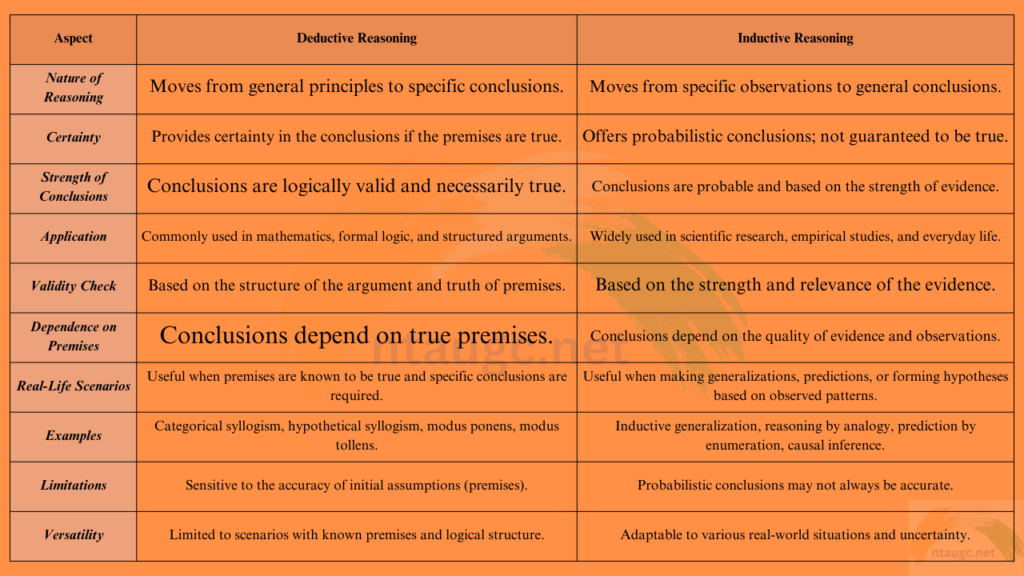 comparing deductive and inductive reasoning: