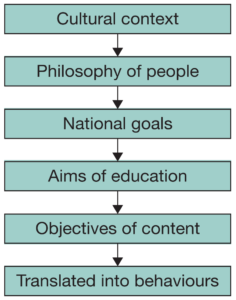 Hierarchy of Formulation of Objectives
